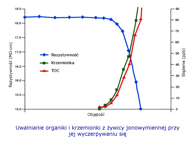 Zależność pomiędzy spadkiem rezystywności wody ultraczystej a wcześniejszym wzrostem stężenia uwalniających się ze złoża żywicy jonowymiennej związków organicznych oraz krzemianów